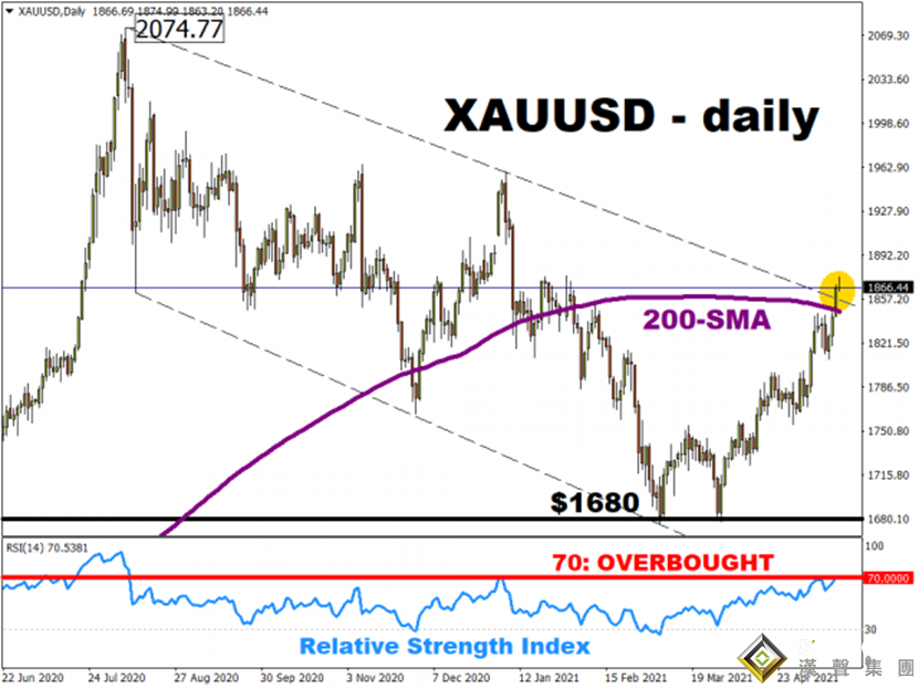 六大因素助黃金大漲，但接下來要回調了？突破2000美元的可能性不到10%？