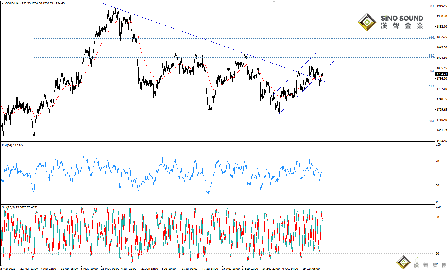 歐陽承曦:金價測試關鍵阻力
