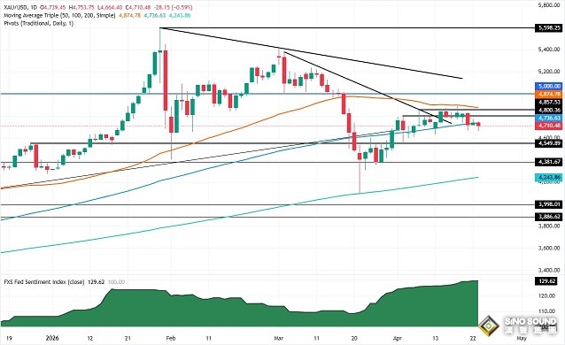 特朗普與伊朗均傳大消息！金價大跌近46美元 接下來如何交易？