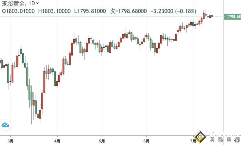 黄金投资晨报:完全把警告当成耳边风?!美国加州再封锁 避险升温金价为何失守1800?