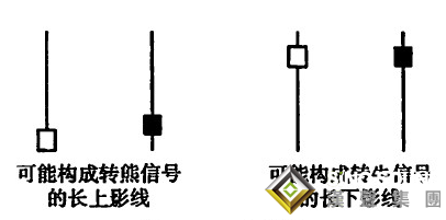 現貨黃金k線圖中的共同語言