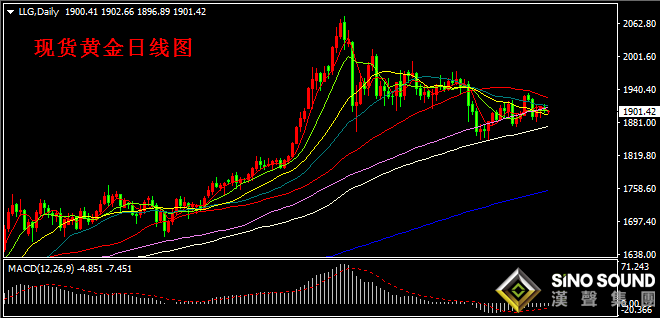 汉声张新才:[10月19日早评]上周金价围绕1900关口争夺,全球经济下行仍然支撑黄金