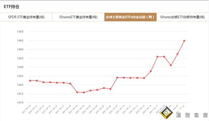 全球主要黃金ETFs5月21日持金總量與上一交易日增加7.4噸