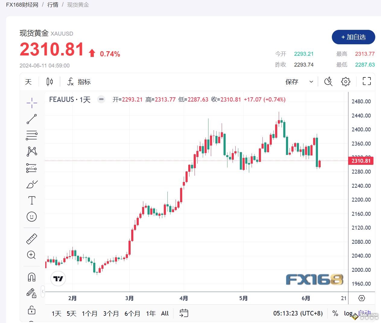 市場焦點轉向美國通脹數據，金價反彈