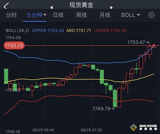 黃金短線突然急漲！金價逼近1755 若突破這一阻力、金價恐再飆升逾30美元