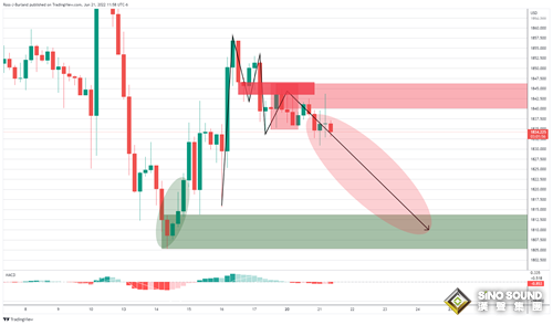 鮑威爾即將遭受國會議員“拷問”！空頭蠢蠢欲動 警惕黃金面臨近40美元下行風險