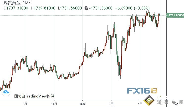 黃金投資晨報:瘋狂一夜!美聯儲釋放關鍵信號 黃金一度狂飆超30美元、這次反彈從此一往無前?