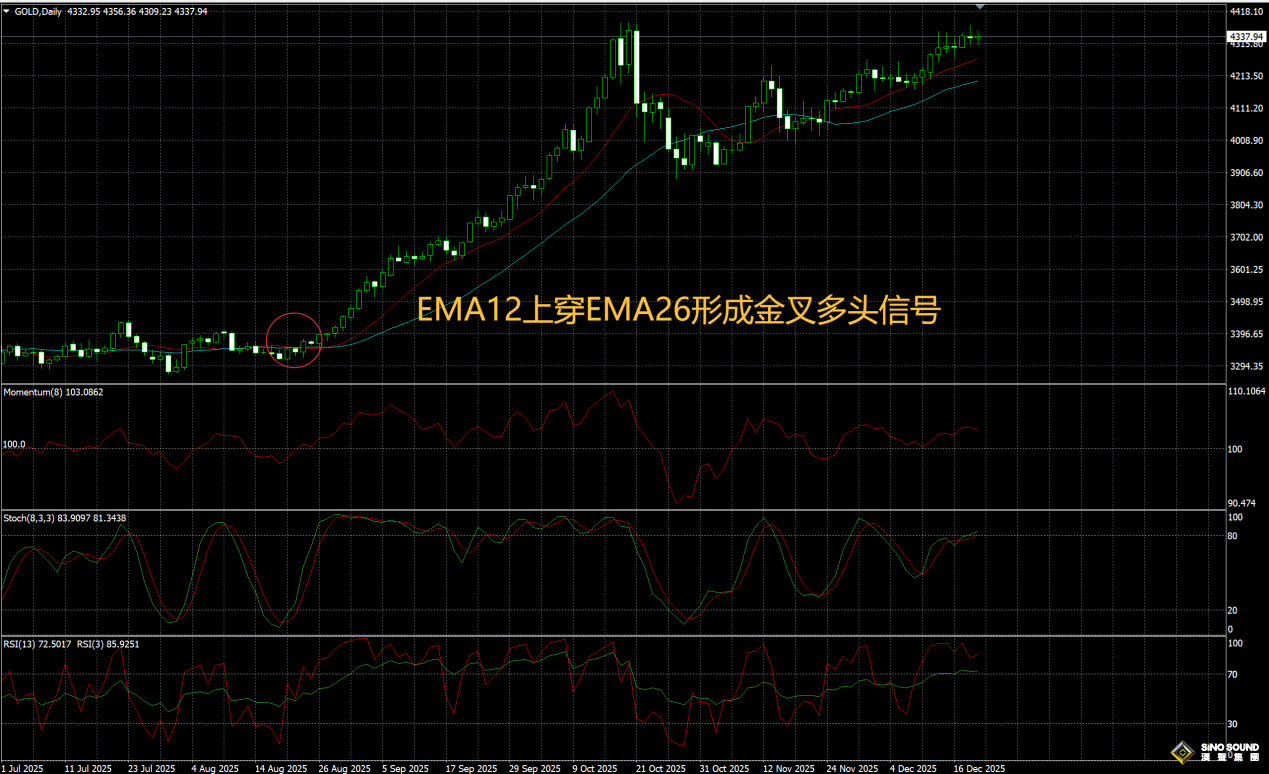 炒黃金靠譜的方法：長短均線結合