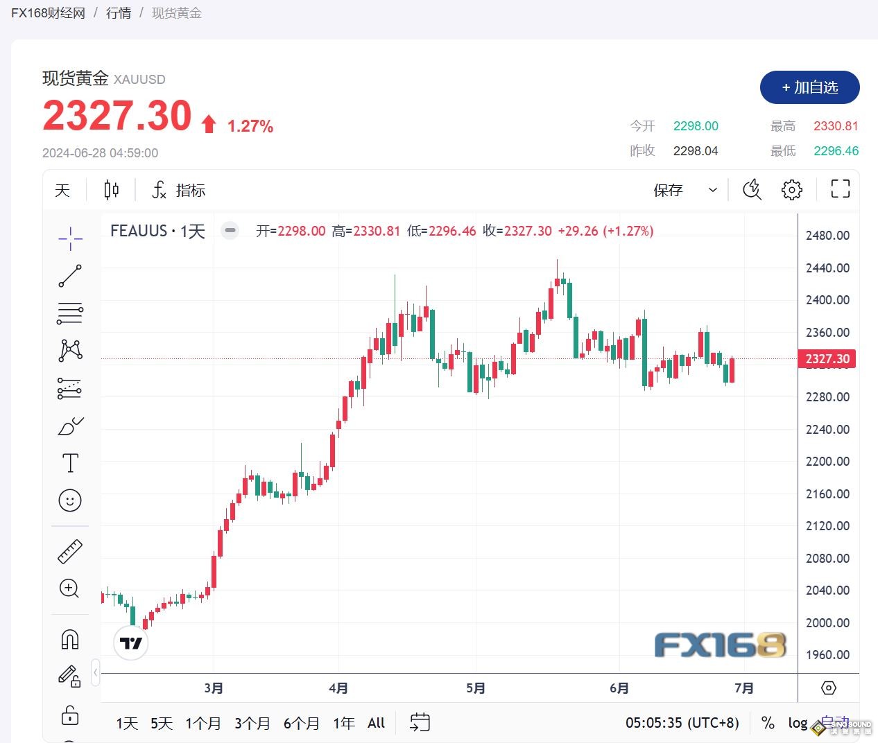 美元走軟致黃金上漲 1%，焦點轉向美國 PCE 數據