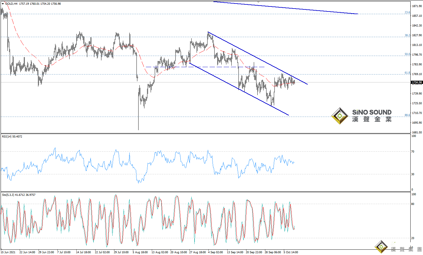 歐陽承曦:金價位於阻力之下