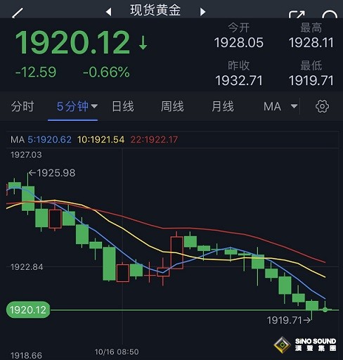 黃金短線加速回調！金價剛剛跌破1920美元 FXStreet分析師本周金價技術前景分析