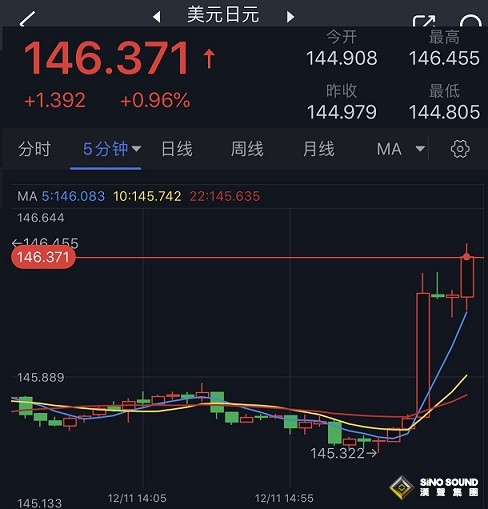 日本一則重磅消息突然引爆行情！美元/日元短線飆升逾100點 金價大跌逼近1990