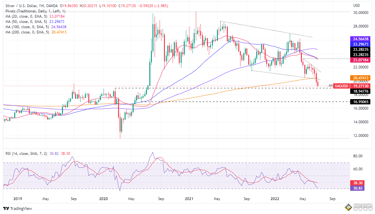 美元飆升銀價狂瀉！白銀最新技術分析：若跌破該位 銀價恐還有逾10%暴跌空間
