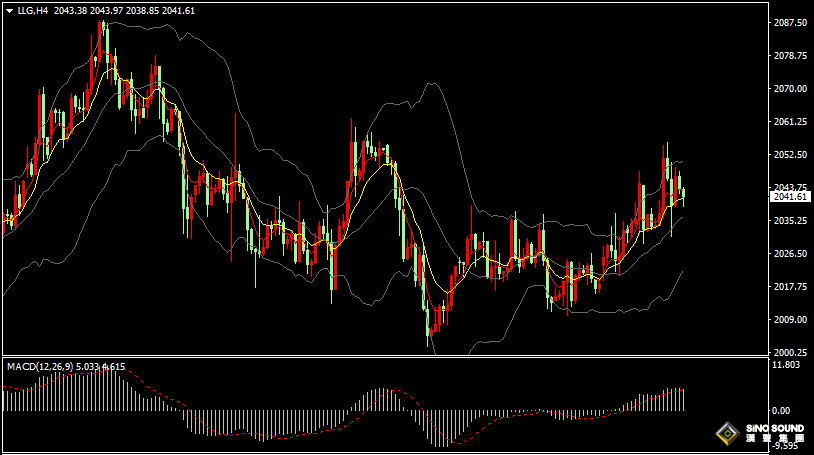 漢聲張新才:[2月1日晚評]美聯儲3月降息預期下降，金價上漲高度受限