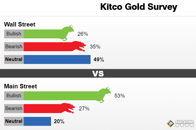 黃金一日狂瀉近30美元！看漲情緒驟然降溫 金價恐將大跌60美元？