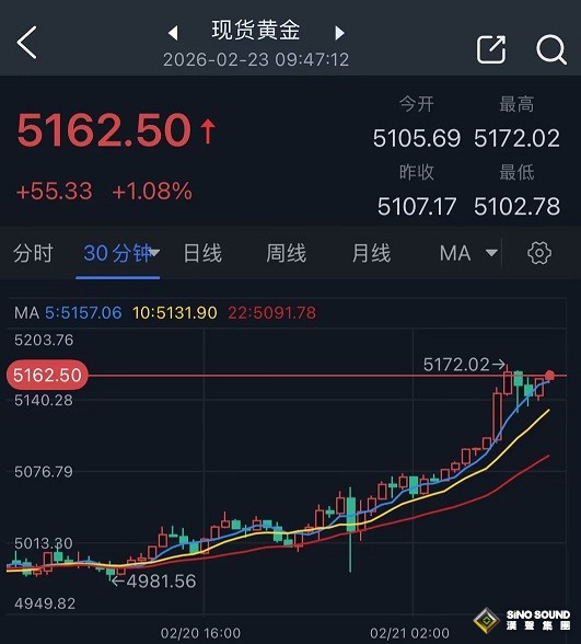 特朗普关税与伊朗最新消息点燃行情！美元遭抛售 金价一度飙升近65美元