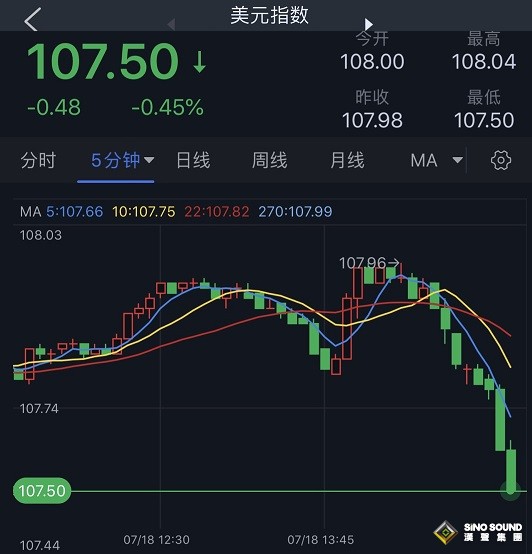 突發大行情！美元短線急跌 金價突破1715、多頭瞄準關鍵阻力 歐元、英鎊、日元、澳元和黃金最新交易分析