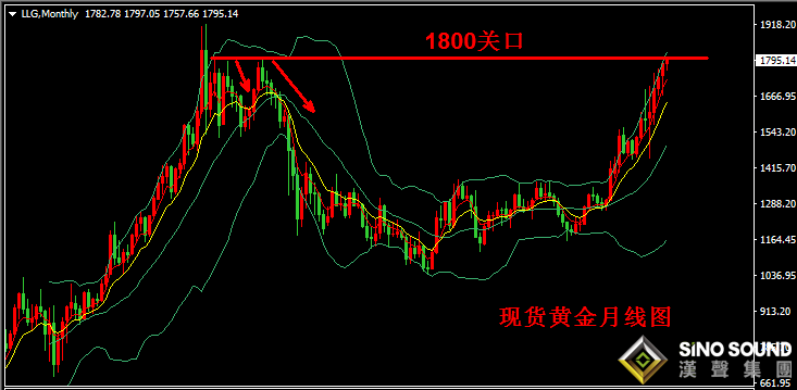 漢聲張新才:[7月8日晚評]現貨黃金觸碰1800關口,今晚上演破關大戲