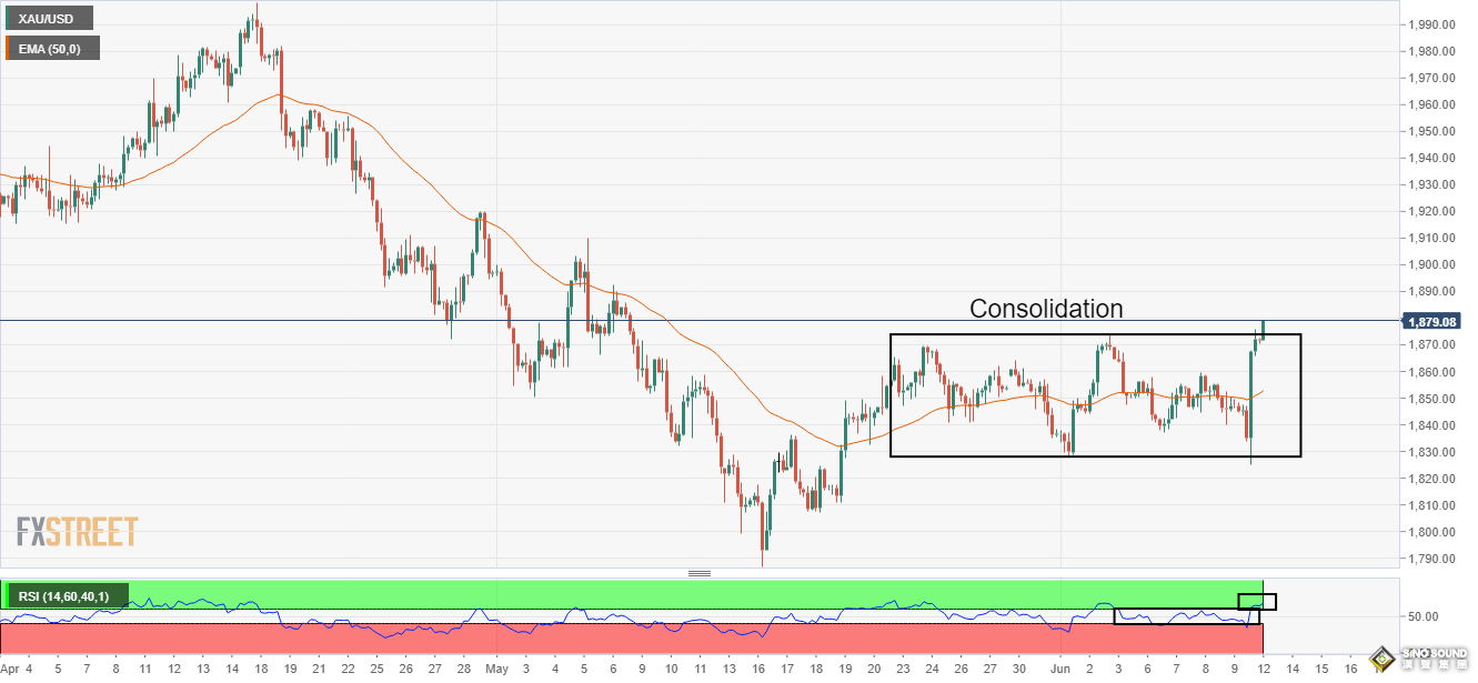CPI后系好安全帶！美聯儲“極端鷹派”押注強 金價1875呈上行 技術分析：堅定響應性買盤形成