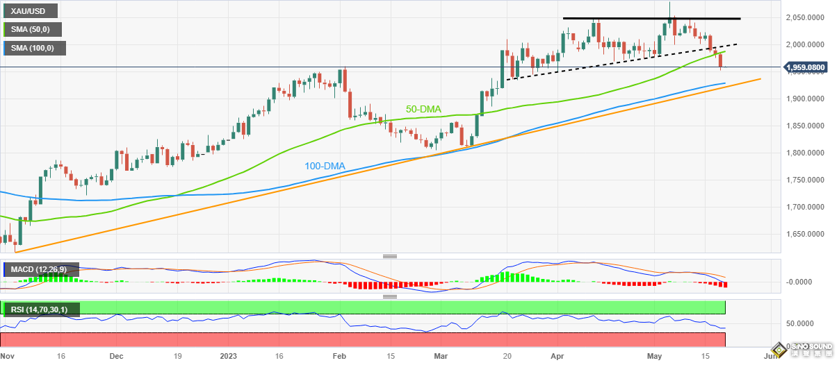 黃金暴跌逼近1950！美聯儲鷹派反對暫停加息 中美地緣“異動”苦撐 “金價恐將跌至1900關口”