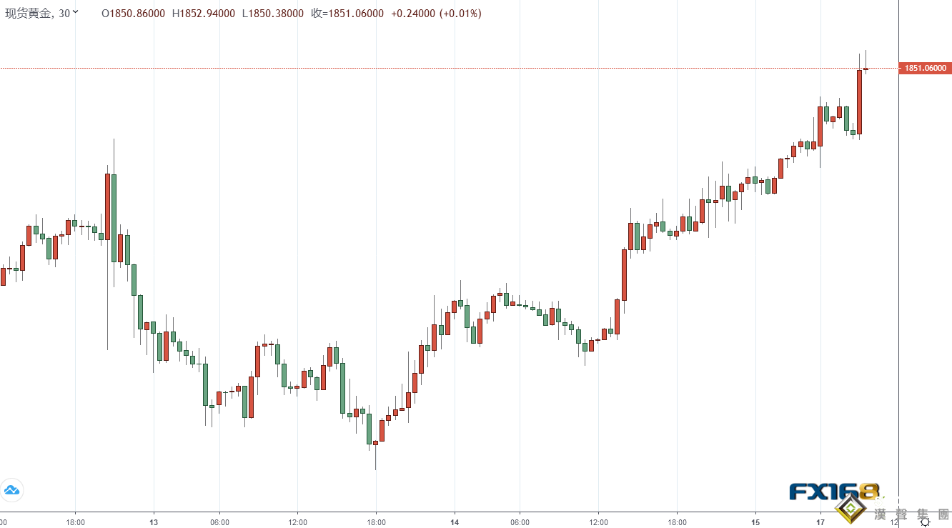 黃金多頭爆發！金價剛剛急漲、突破1850美元重要阻力 技術面看漲信號或已出現