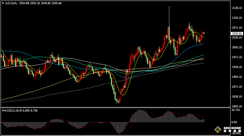 漢聲張新才:[1月16日早評]昨晚因假期令市場交投清淡，金價持續2050上方盤整