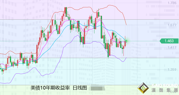 張堯浠：風險偏好避險遇挫、黃金關注短期震蕩走弱