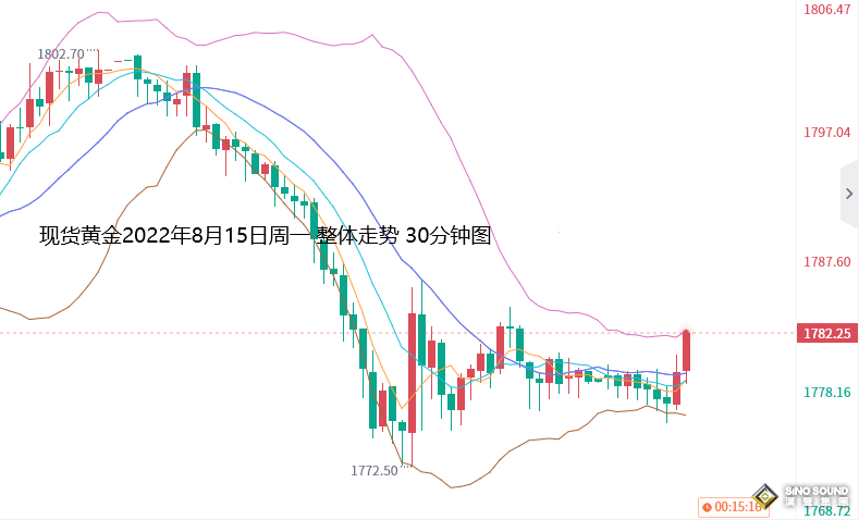 張堯浠：美元反彈逆襲、金價日圖回落預期加大反彈空