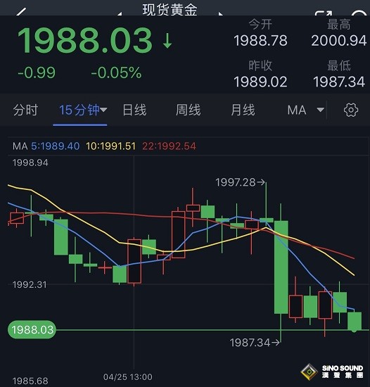 金價短線驚現“跳水”行情！今晚美國關鍵數據或成黃金“救星” 多頭盼收於這一均線上方