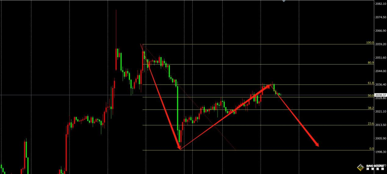 張明藝：黃金今晚CPI選方向