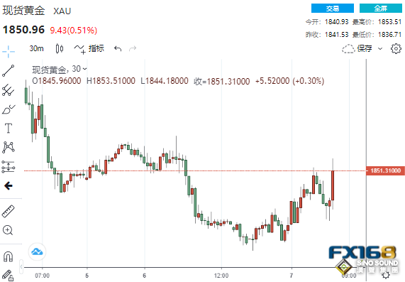 短線一波急漲！美貿易帳數據傳佳音 美元卻“飛流直下”黃金暴拉逾10美元