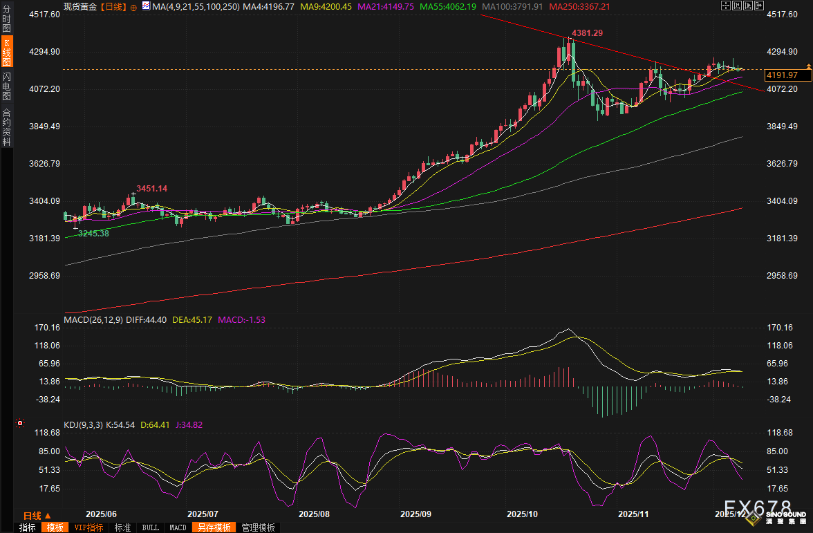 黃金交易提醒：美聯儲降息倒計時，金價目標直指5000美元大關？