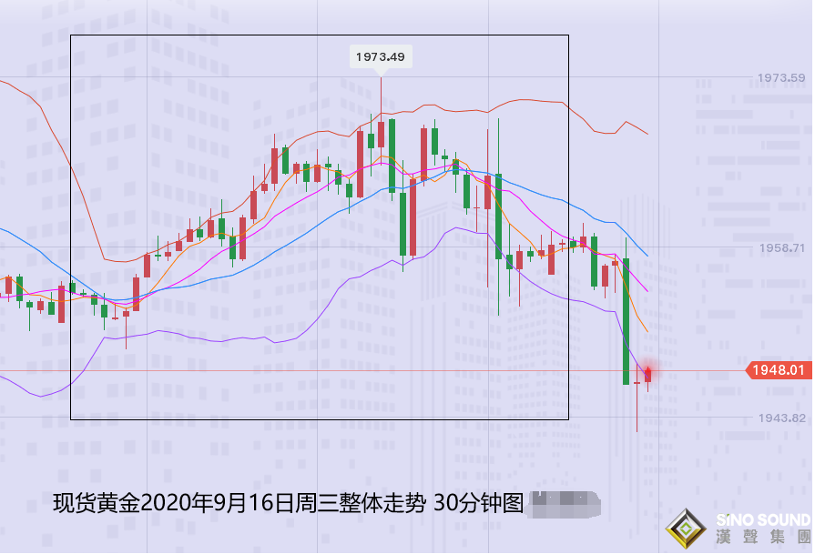張堯浠：美聯儲引發黃金巨震 整體走勢仍為三角模式主導