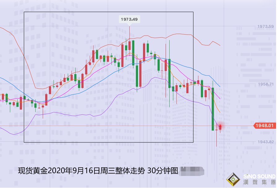 张尧浠：美联储引发黄金巨震 整体走势仍为三角模式主导