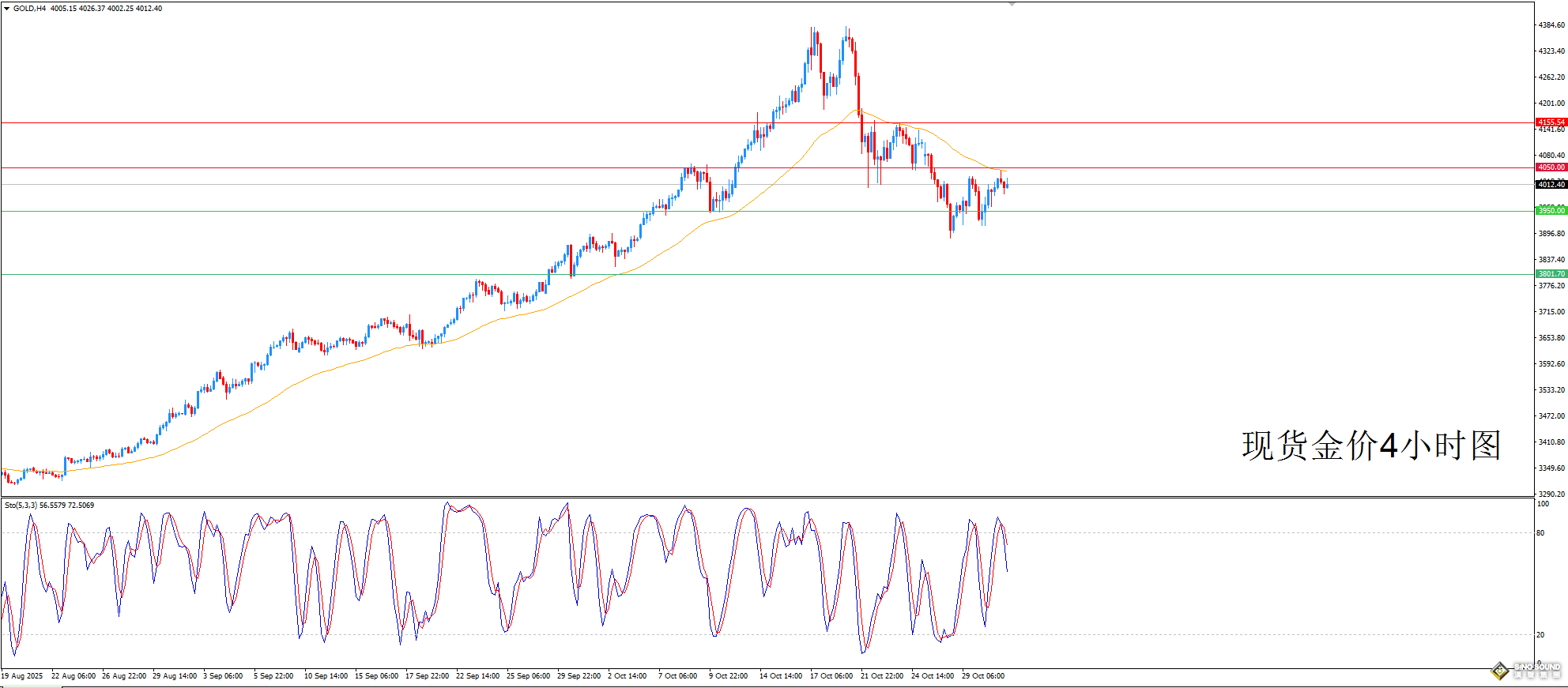 歐陽承曦:金價自關鍵阻力位回落 歐陽承曦:金價自關鍵阻力位回落