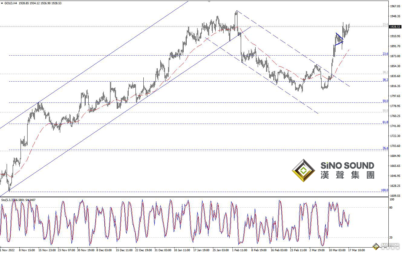 歐陽承曦：金價於阻力位爭持