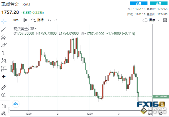佩洛西訪台效應料曇花一現！美聯儲又飛出兩只“老鷹”、加息75基點概率驟升 黃金遭遇當頭棒擊