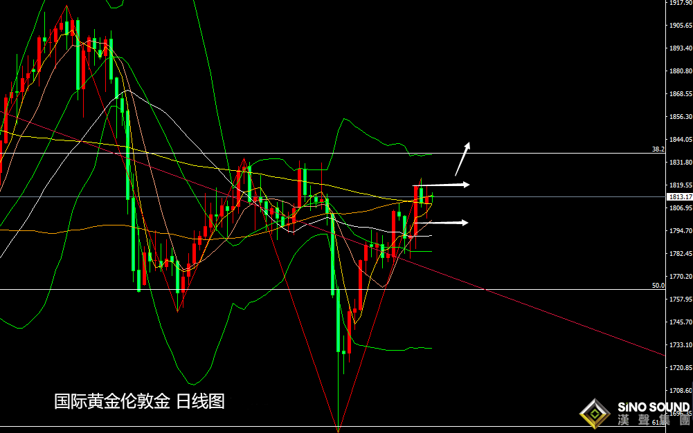 張堯浠：黃金8月收官巨長下影線、等待震蕩后多頭再起