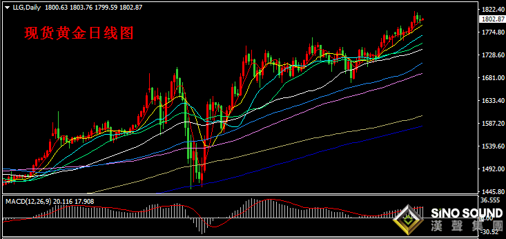 汉声张新才:[7月13日早评]全球疫情依然持续严峻,上周现货黄金上涨1.4％