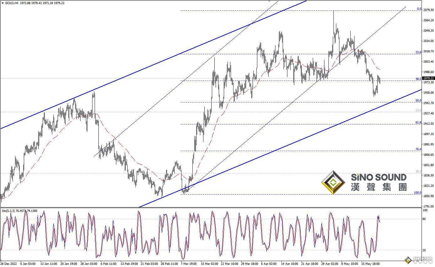 歐陽承曦：金價衝擊上方阻力