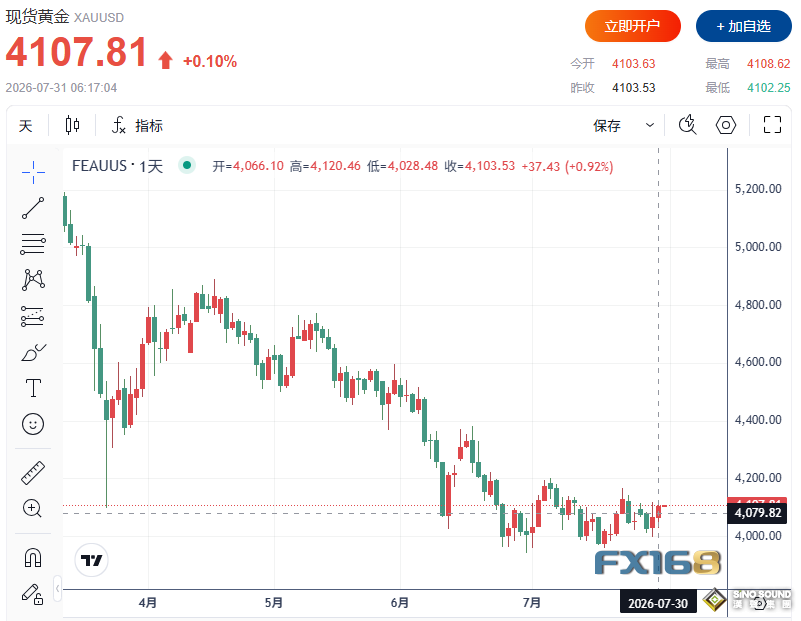 黃金收評：金價大漲近1%突破4100美元！美日罕見動作引爆行情，下一目標4200？