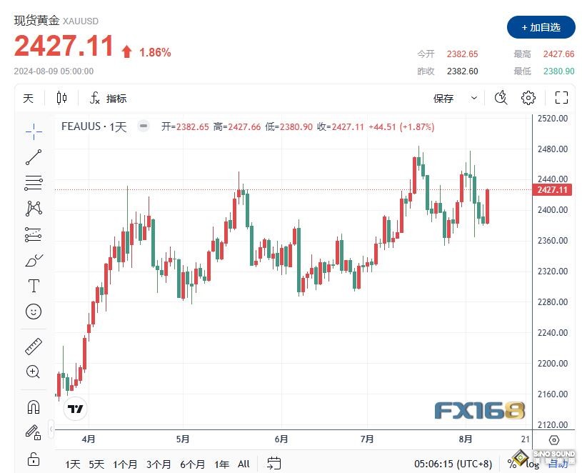 避險需求和美聯儲降息樂觀情緒推動黃金上漲逾 1%