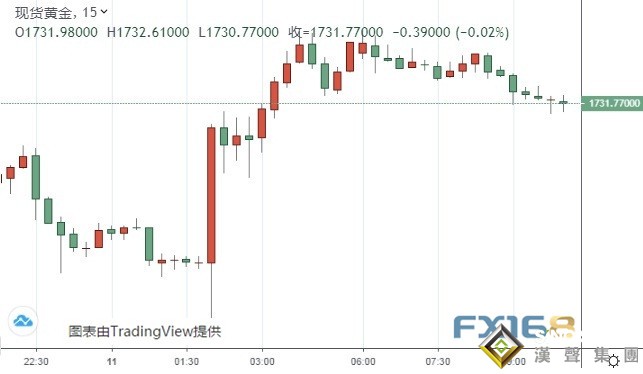 高處不勝寒!金價自日內高點回落近10美元、一度逼近1730 美國重量級數據來襲