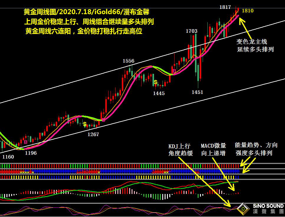 吳豔鵬:六周連陽!多頭穩打穩紮、金價行走高位（2020第28期黃金周評）