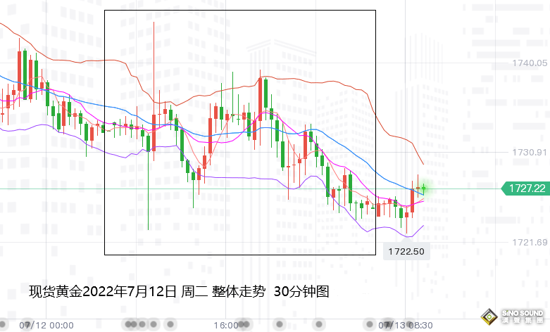 張堯浠：通脹CPI恐將再爆表、黃金仍需覬覦1700支撐