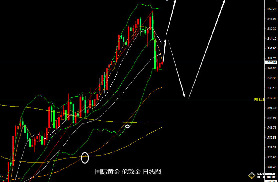 張堯浠：鮑威爾重申通脹鷹鴿齊發、黃金關注止跌回升力度