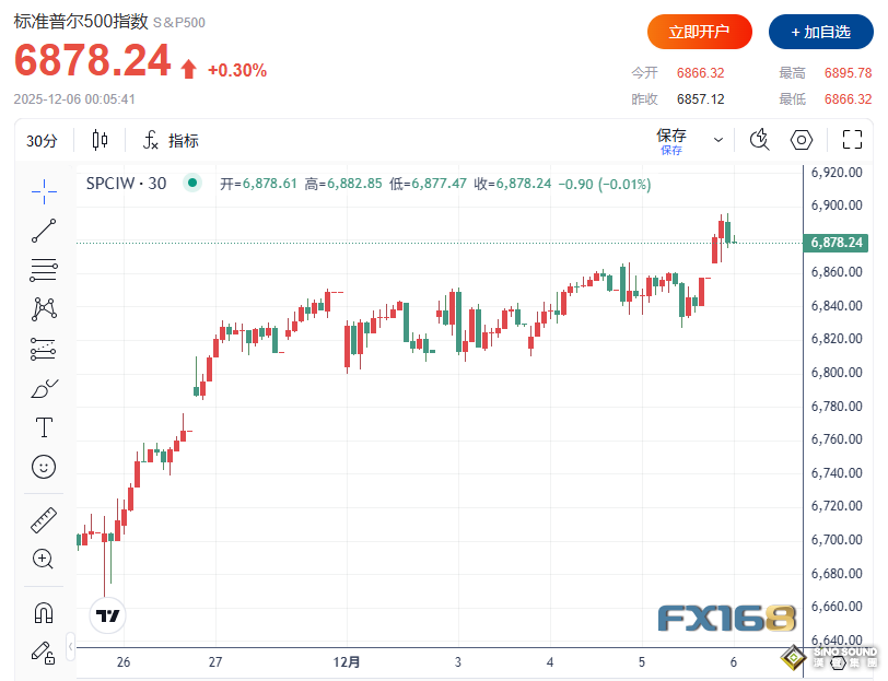 突發大行情！PCE意外低於預期 黃金急漲後大跌超50美元，美股逼近歷史高點