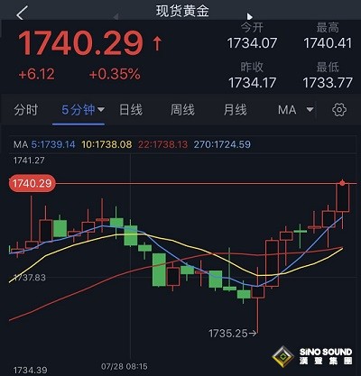 突發大行情！美元短線跳水 金價急漲突破1740美元 鮑威爾意外放“鴿”撼動市場 今日聚焦美國GDP