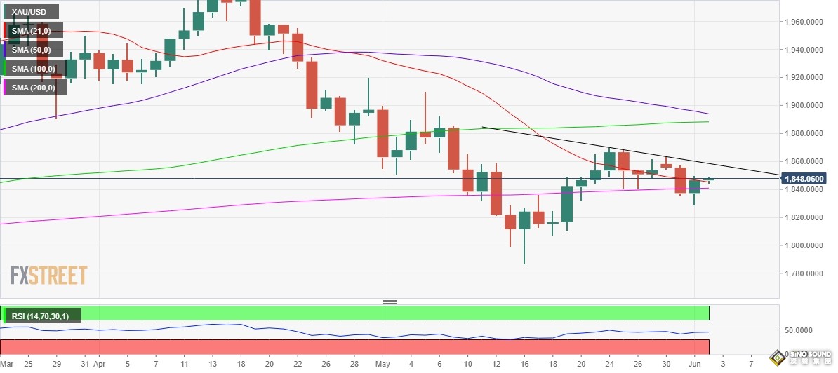 美元高台跳水、金價突破1850美元！黃金最新走勢分析：多頭盼突破這一關鍵阻力