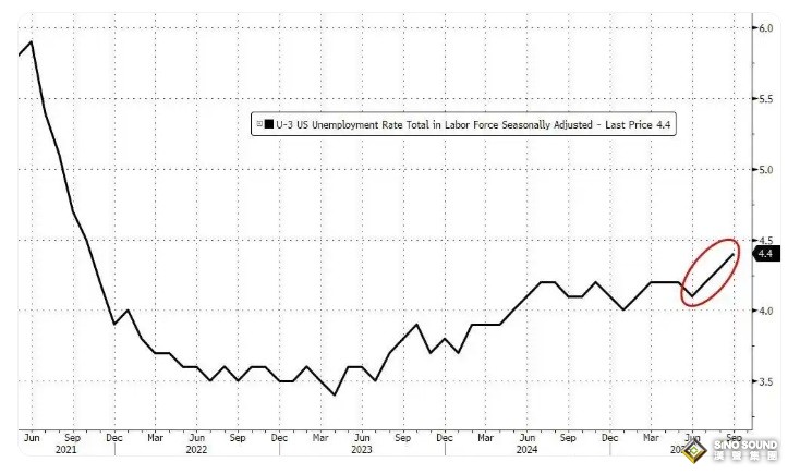 比非農更嚇人！美聯儲鷹派突襲引爆行情 金價驚現63美元暴跌行情